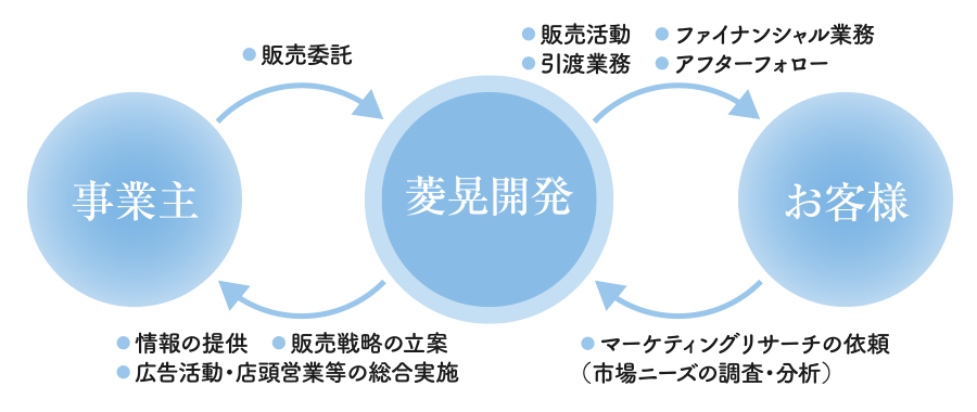 事業主・菱晃開発・お客様