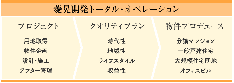 菱晃開発トータル・オペレーション