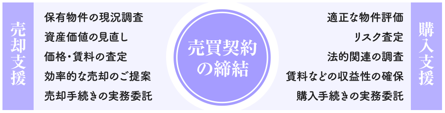 売買契約の締結　売却支援　購入支援