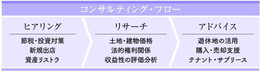 コンサルティング・フロー